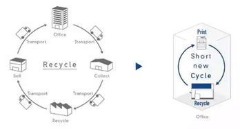 環(huán)?？萍?廢紙秒變新紙,這次造紙廠恐怕要出一頭大汗了