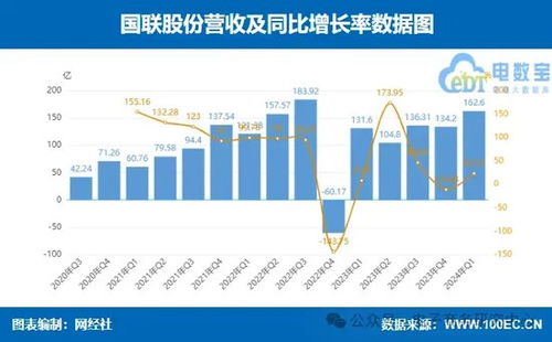 國(guó)聯(lián)股份、上海鋼聯(lián)領(lǐng)銜 七家產(chǎn)業(yè)電商一季報(bào)業(yè)績(jī)大比拼，誰(shuí)最搶眼？